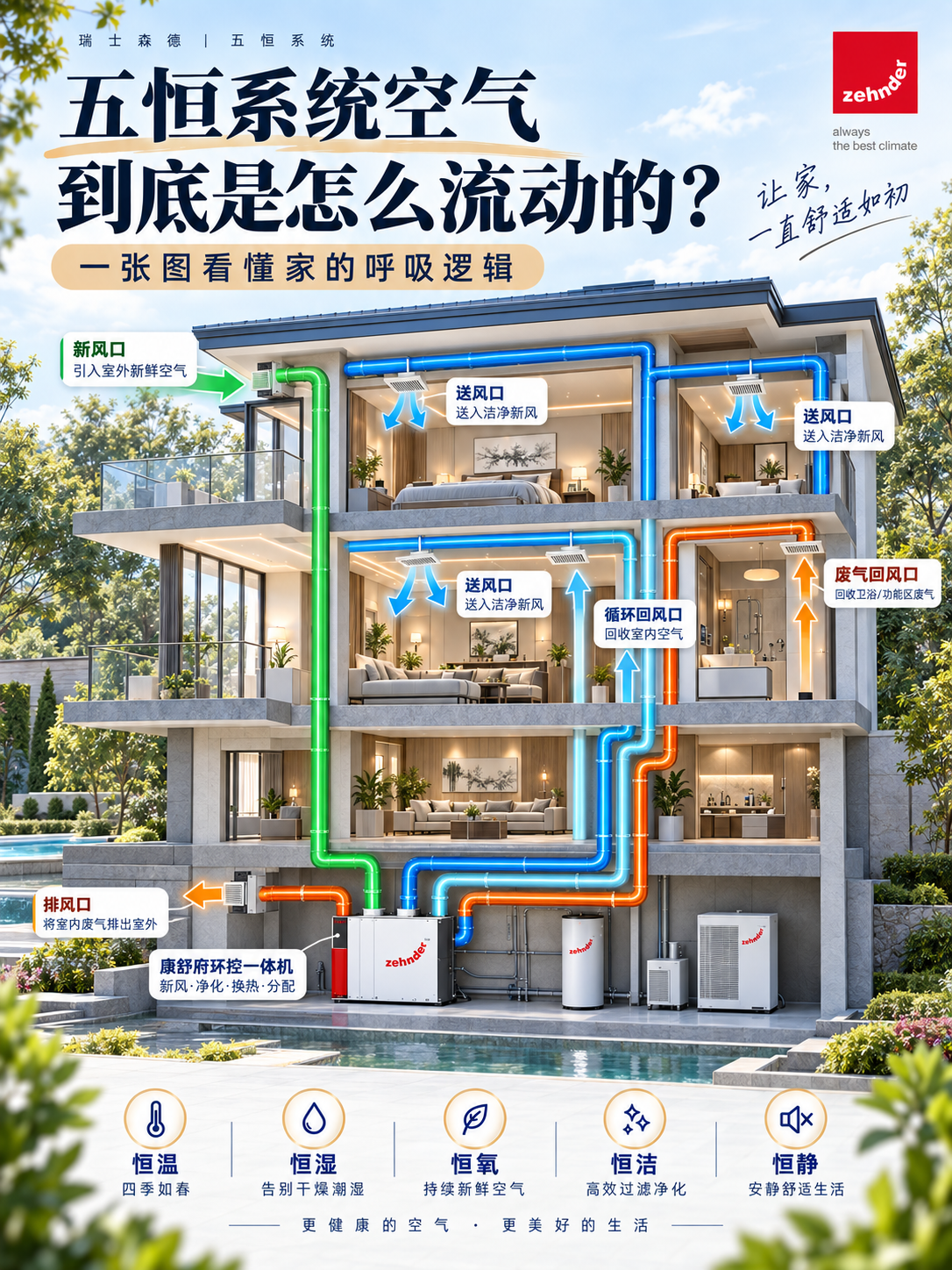 白山五恒系统空气到底是怎么流动的？